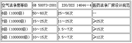 無塵車間的經(jīng)驗換氣次數(shù)表